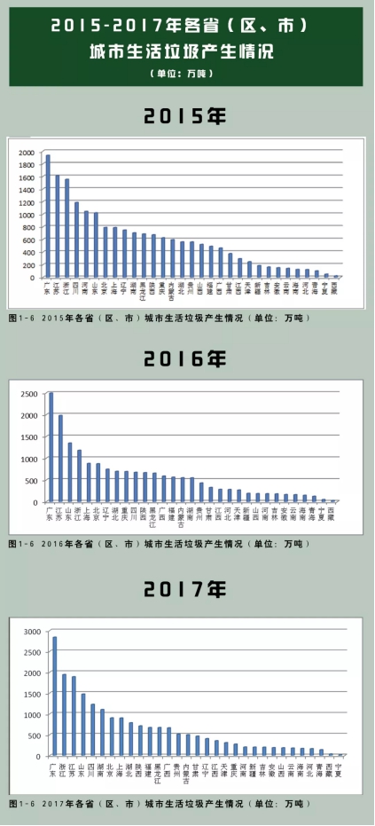 垃圾分類處理迫在眉睫，引進三盛有機垃圾處理器是關鍵